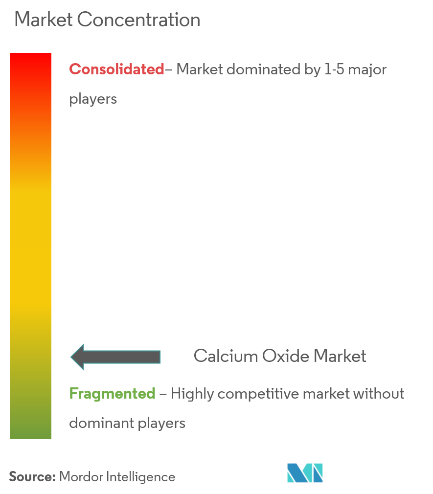 calcium oxide market